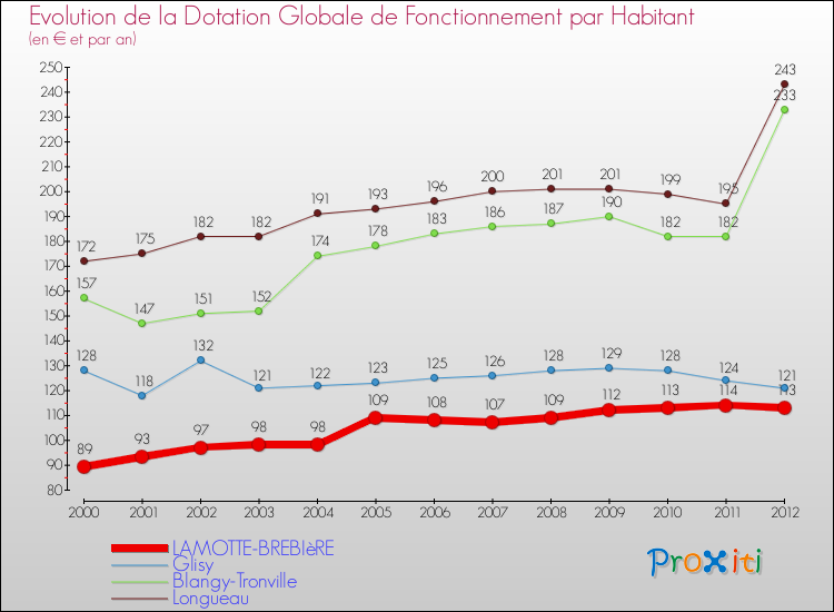 Evolution et montant de la dotation globale de fonctionnement par Habitant pour LAMOTTE-BREBIèRE et les communes proches Comparaison des dotations globales de fonctionnement par habitant pour LAMOTTE-BREBIèRE et les communes voisines