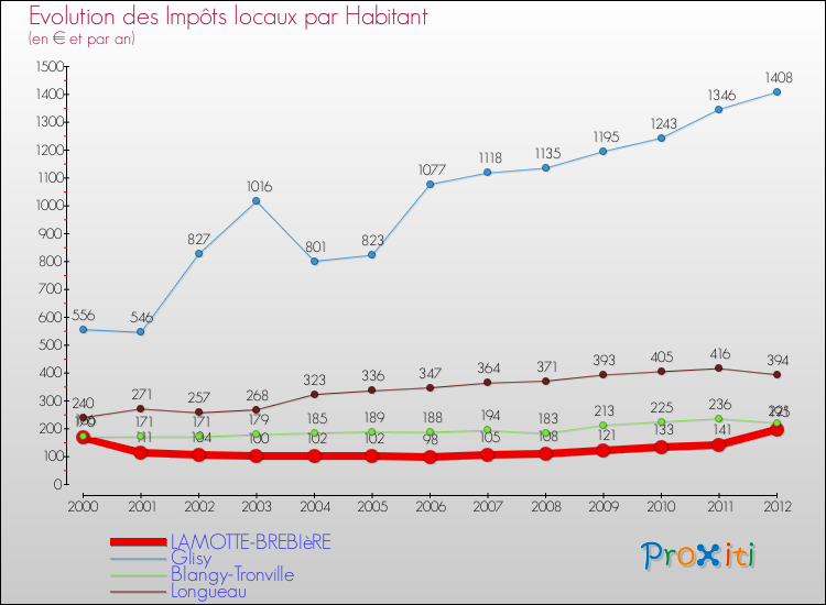 Evolution et montant des impôts locaux par Habitant pour LAMOTTE-BREBIèRE et les communes proches Comparaison des impôts locaux par habitant pour LAMOTTE-BREBIèRE et les communes voisines