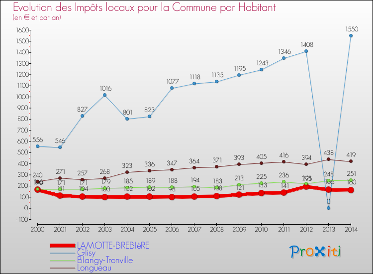 Evolution et montant des impôts locaux par Habitant pour LAMOTTE-BREBIèRE et les communes proches de 2000 à 2014 Comparaison des impôts locaux par habitant pour LAMOTTE-BREBIèRE et les communes voisines de 2000 à 2014
