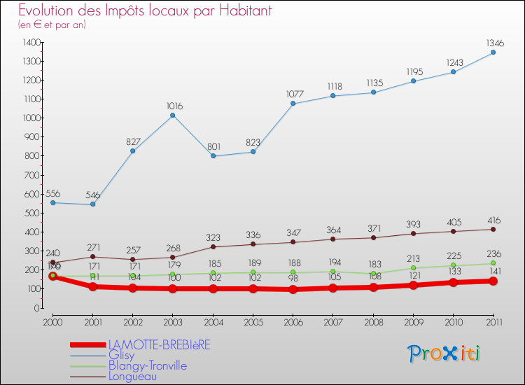 Evolution et montant des impôts locaux par Habitant pour LAMOTTE-BREBIèRE et les communes proches Comparaison des impôts locaux par habitant pour LAMOTTE-BREBIèRE et les communes voisines