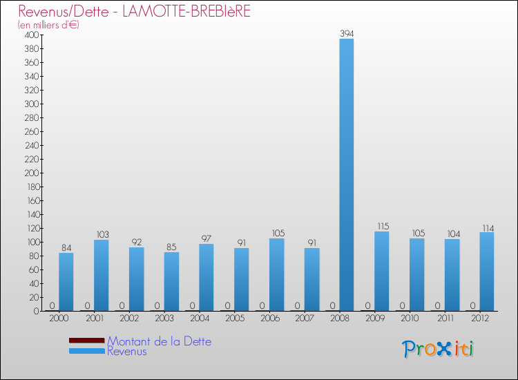 Evolution comparée de la dette et des revenus pour la commune de LAMOTTE-BREBIèRE de 2000 à 2012 Comparaison de la dette et des revenus pour LAMOTTE-BREBIèRE de 2000 à 2012