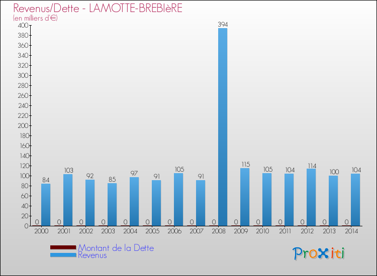 Evolution comparée de la dette et des revenus pour la commune de LAMOTTE-BREBIèRE de 2000 à 2014 Comparaison de la dette et des revenus pour LAMOTTE-BREBIèRE de 2000 à 2014