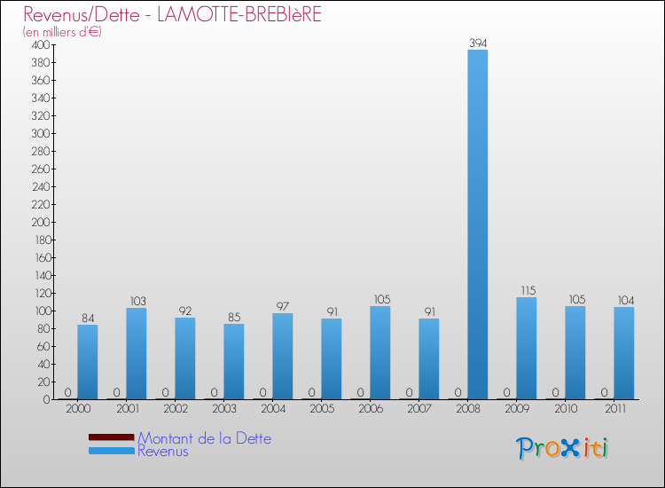 Evolution comparée de la dette et des revenus pour la commune de LAMOTTE-BREBIèRE de 2000 à 2011 Comparaison de la dette et des revenus pour LAMOTTE-BREBIèRE de 2000 à 2011