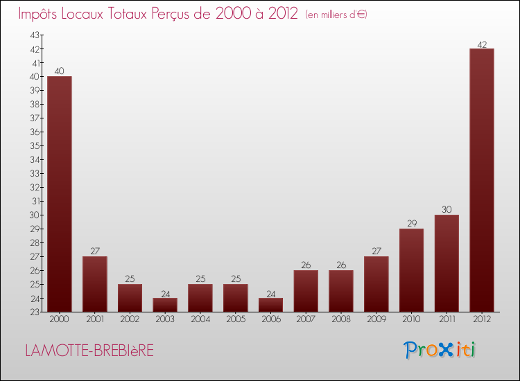 Evolution des Impôts Locaux pour la commune de LAMOTTE-BREBIèRE de 2000 à 2012 Evolution des Impôts Locaux pour LAMOTTE-BREBIèRE de 2000 à 2012