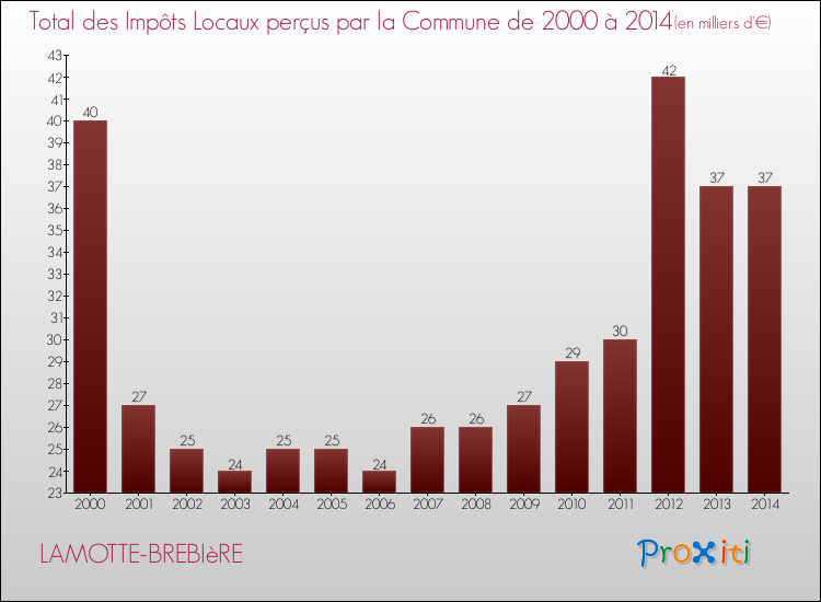 Evolution des Impôts Locaux pour la commune de LAMOTTE-BREBIèRE de 2000 à 2014 Evolution des Impôts Locaux pour LAMOTTE-BREBIèRE de 2000 à 2014