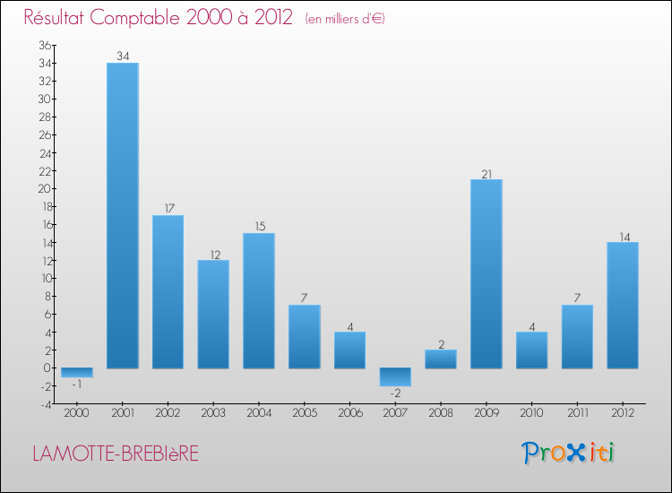 Evolution du résultat comptable pour la commune de LAMOTTE-BREBIèRE de 2000 à 2012 Evolution du résultat comptable pour LAMOTTE-BREBIèRE de 2000 à 2012