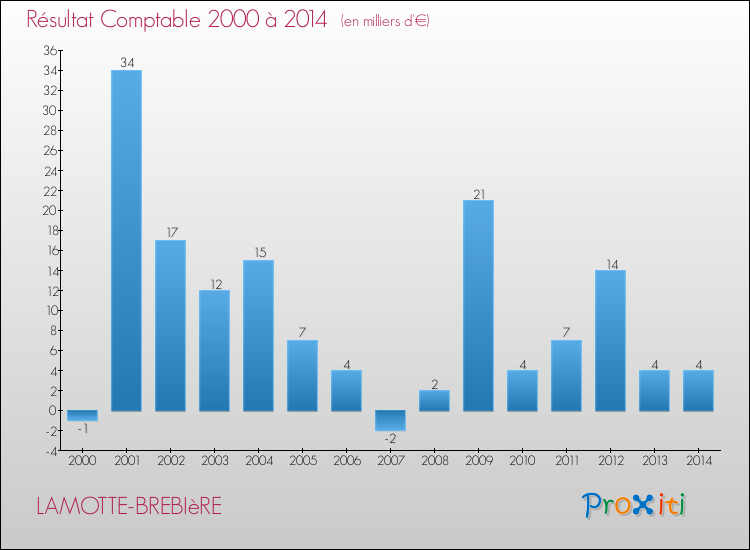 Evolution du résultat comptable pour la commune de LAMOTTE-BREBIèRE de 2000 à 2014 Evolution du résultat comptable pour LAMOTTE-BREBIèRE de 2000 à 2014