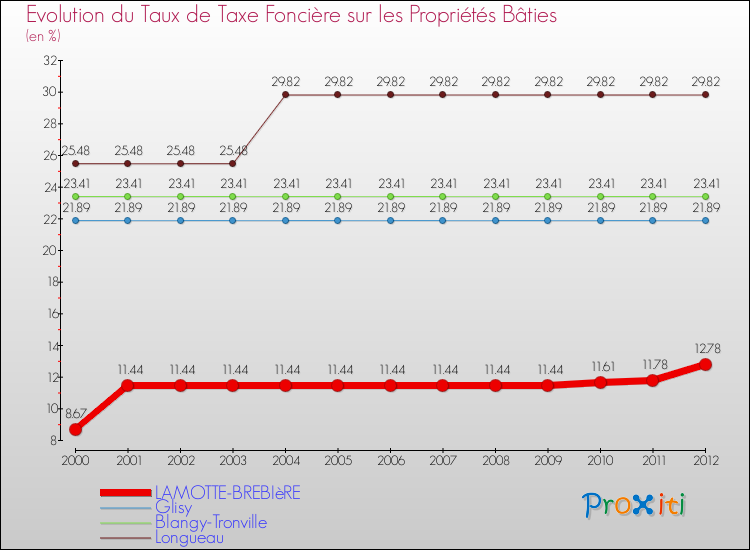 Evolution du taux de la taxe foncière sur le bati pour LAMOTTE-BREBIèRE et les communes proches de 2000 à 2012 Comparaison des taux de taxe foncière sur le bati pour LAMOTTE-BREBIèRE et les communes voisines de 2000 à 2012