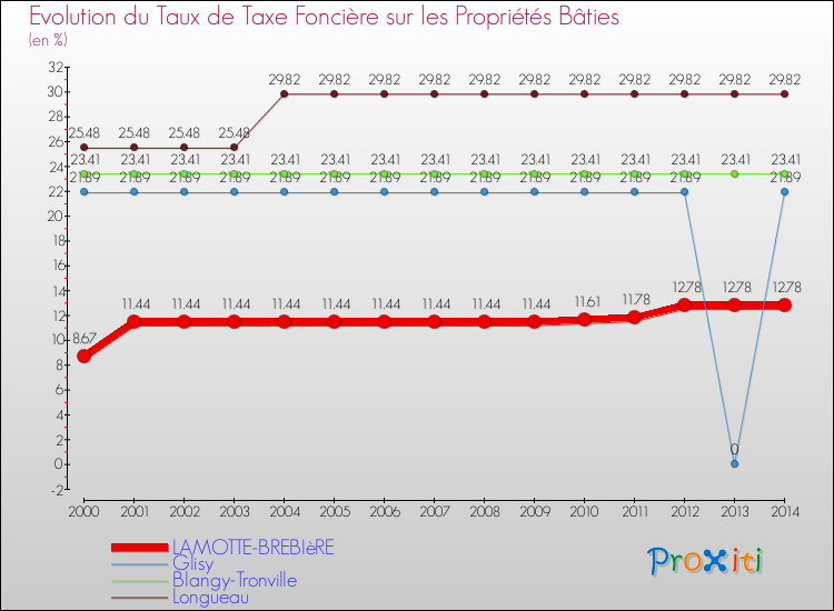 Evolution du taux de la taxe foncière sur le bati pour LAMOTTE-BREBIèRE et les communes proches de 2000 à 2014 Comparaison des taux de taxe foncière sur le bati pour LAMOTTE-BREBIèRE et les communes voisines de 2000 à 2014