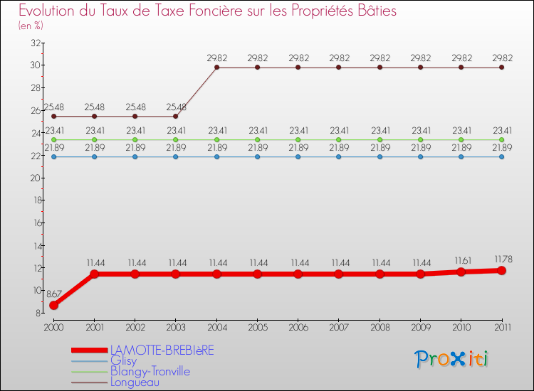 Evolution du taux de la taxe foncière sur le bati pour LAMOTTE-BREBIèRE et les communes proches Comparaison des taux de taxe foncière sur le bati pour LAMOTTE-BREBIèRE et les communes voisines
