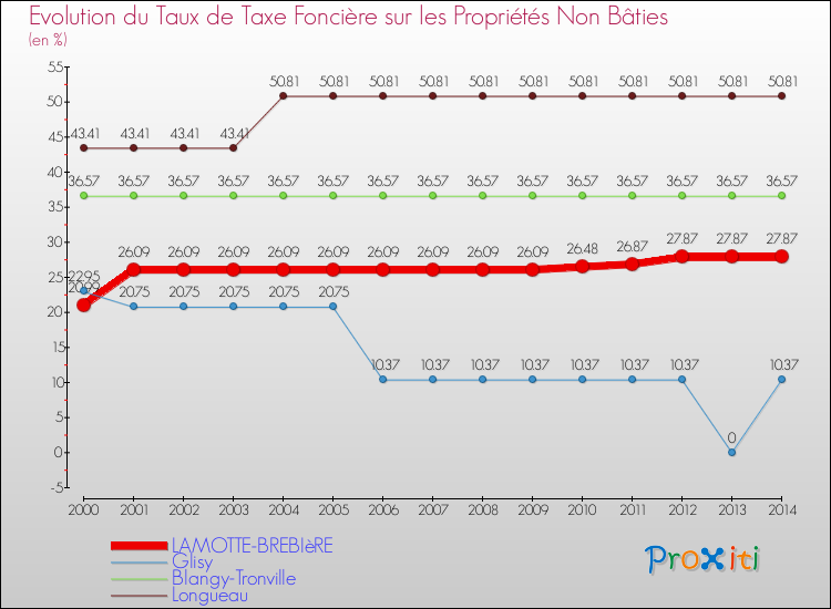 Evolution du taux de la taxe foncière sur les immeubles et terrains non batis pour LAMOTTE-BREBIèRE et les communes proches de 2000 à 2014 Comparaison des taux de la taxe foncière sur les immeubles et terrains non batis pour LAMOTTE-BREBIèRE et les communes voisines de 2000 à 2014
