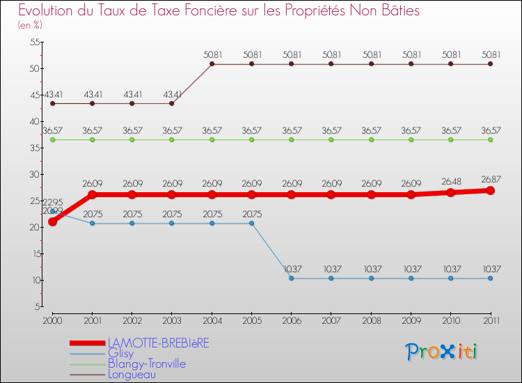 Evolution du taux de la taxe foncière sur les immeubles et terrains non batis pour LAMOTTE-BREBIèRE et les communes proches Comparaison des taux de la taxe foncière sur les immeubles et terrains non batis pour LAMOTTE-BREBIèRE et les communes voisines