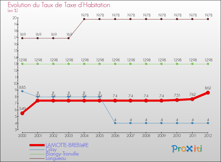 Evolution du taux de la taxe d'habitation pour LAMOTTE-BREBIèRE et les communes proches Comparaison des taux de la taxe d'habitation pour LAMOTTE-BREBIèRE et les communes voisines