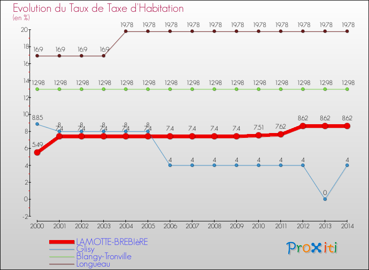 Evolution du taux de la taxe d'habitation pour LAMOTTE-BREBIèRE et les communes proches de 2000 à 2014 Comparaison des taux de la taxe d'habitation pour LAMOTTE-BREBIèRE et les communes voisines de 2000 à 2014