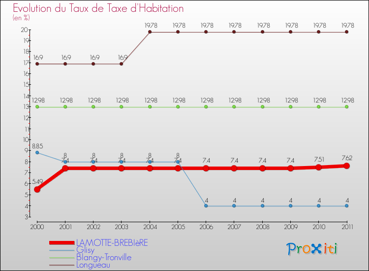 Evolution du taux de la taxe d'habitation pour LAMOTTE-BREBIèRE et les communes proches Comparaison des taux de la taxe d'habitation pour LAMOTTE-BREBIèRE et les communes voisines