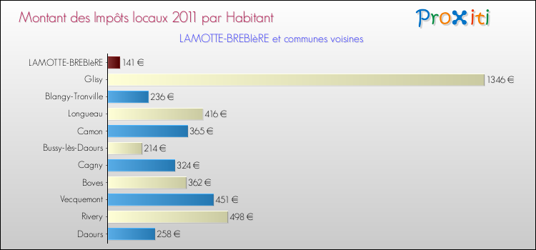 Montant des impôts locaux par Habitant pour LAMOTTE-BREBIèRE et les communes proches Comparaison des impôts locaux par habitant pour LAMOTTE-BREBIèRE et les communes voisines