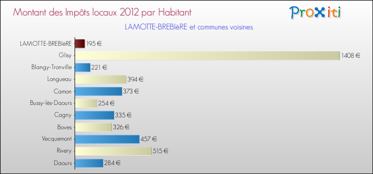 Montant des impôts locaux par Habitant pour LAMOTTE-BREBIèRE et les communes proches Comparaison des impôts locaux par habitant pour LAMOTTE-BREBIèRE et les communes voisines