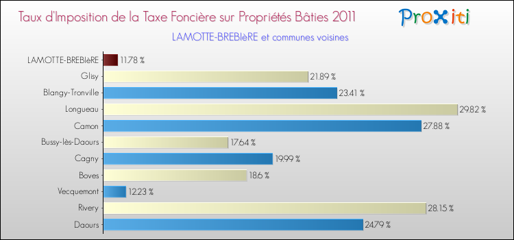 Taux d'imposition de la taxe foncière sur le bati 2011 pour LAMOTTE-BREBIèRE et les communes proches Comparaison des taux d'imposition de la taxe foncière sur le bati 2011 pour LAMOTTE-BREBIèRE et les communes voisines