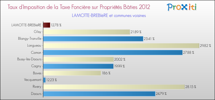 Taux d'imposition de la taxe foncière sur le bati 2012 pour LAMOTTE-BREBIèRE et les communes proches Comparaison des taux d'imposition de la taxe foncière sur le bati 2012 pour LAMOTTE-BREBIèRE et les communes voisines
