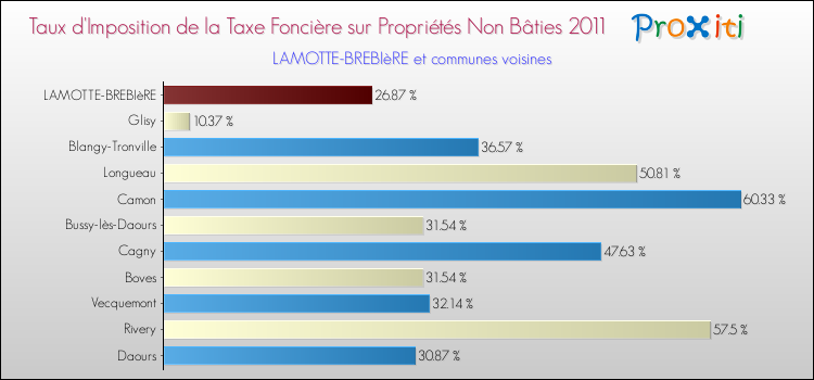 Taux d'imposition de la taxe foncière sur les immeubles et terrains non batis 2011 pour LAMOTTE-BREBIèRE et les communes proches Comparaison des taux d'imposition de la taxe foncière sur les immeubles et terrains non batis 2011 pour LAMOTTE-BREBIèRE et les communes voisines