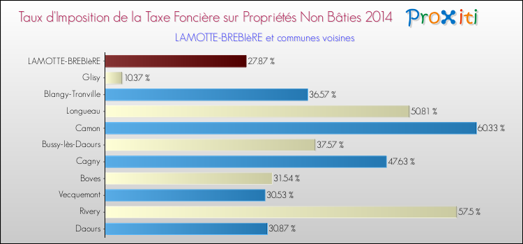 Taux d'imposition de la taxe foncière sur les immeubles et terrains non batis 2014 pour LAMOTTE-BREBIèRE et les communes proches Comparaison des taux d'imposition de la taxe foncière sur les immeubles et terrains non batis 2014 pour LAMOTTE-BREBIèRE et les communes voisines