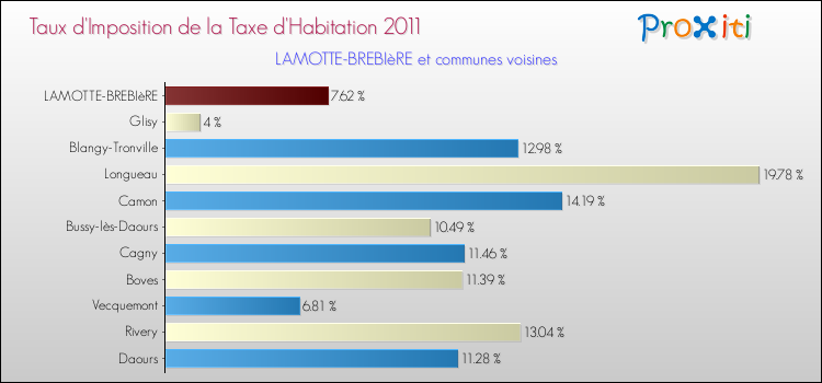 Taux d'imposition de la taxe d'habitation 2011 pour LAMOTTE-BREBIèRE et les communes proches Comparaison des taux d'imposition de la taxe d'habitation 2011 pour LAMOTTE-BREBIèRE et les communes voisines