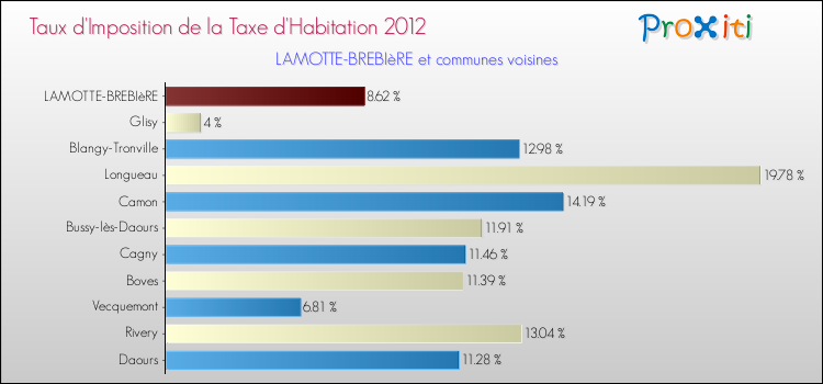 Taux d'imposition de la taxe d'habitation 2012 pour LAMOTTE-BREBIèRE et les communes proches Comparaison des taux d'imposition de la taxe d'habitation 2012 pour LAMOTTE-BREBIèRE et les communes voisines