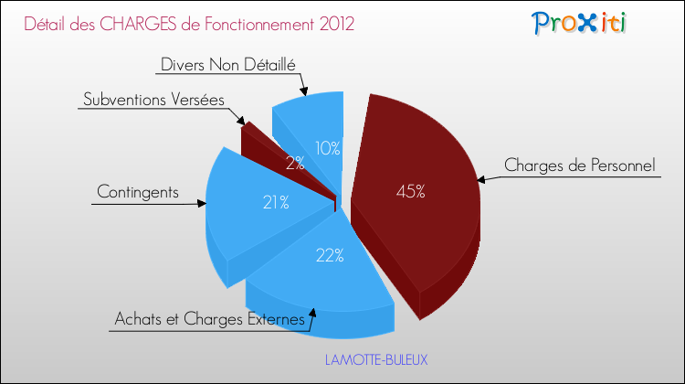 Décomposition des Charges de Fonctionnement 2012 de la commune de LAMOTTE-BULEUX Charges de Fonctionnement 2012 pour la commune de LAMOTTE-BULEUX