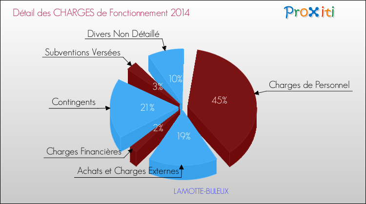 Décomposition des Charges de Fonctionnement 2014 de la commune de LAMOTTE-BULEUX Charges de Fonctionnement 2014 pour la commune de LAMOTTE-BULEUX