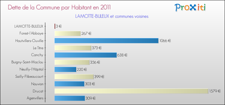 Dette par habitant de la commune en 2011 pour LAMOTTE-BULEUX et les communes proches Comparaison de la dette par habitant de la commune en 2011 pour LAMOTTE-BULEUX et les communes voisines