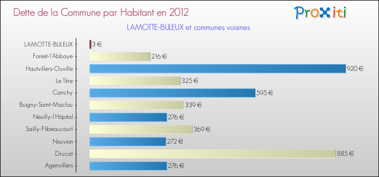 Dette par habitant de la commune en 2012 pour LAMOTTE-BULEUX et les communes proches Comparaison de la dette par habitant de la commune en 2012 pour LAMOTTE-BULEUX et les communes voisines
