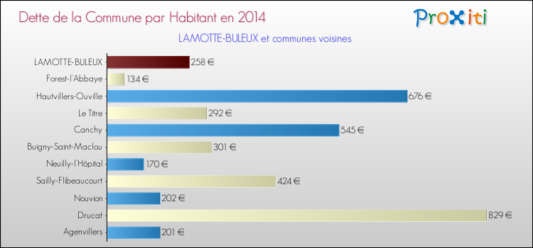 Dette par habitant de la commune en 2014 pour LAMOTTE-BULEUX et les communes proches Comparaison de la dette par habitant de la commune en 2014 pour LAMOTTE-BULEUX et les communes voisines