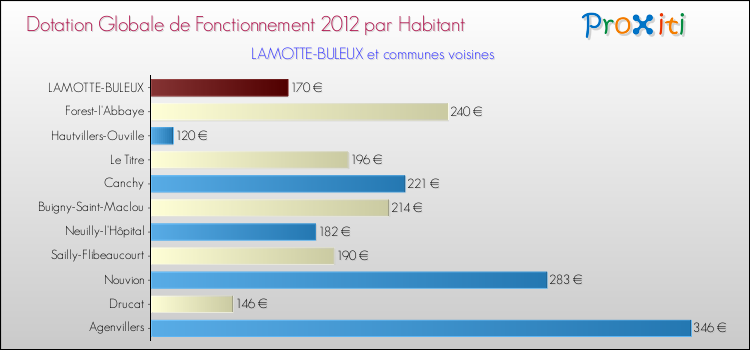 Montant des dotations globales de fonctionnement DGF par Habitant pour LAMOTTE-BULEUX et les communes proches Comparaison des des dotations globales de fonctionnement DGF par habitant pour LAMOTTE-BULEUX et les communes voisines