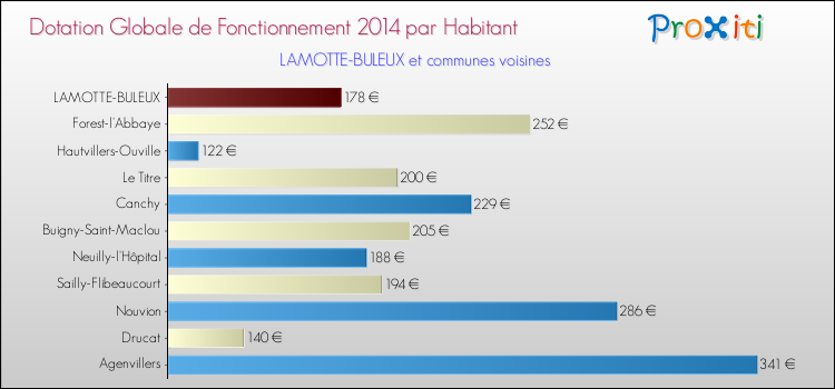Montant des dotations globales de fonctionnement DGF par Habitant pour LAMOTTE-BULEUX et les communes proches en 2014. Comparaison des des dotations globales de fonctionnement DGF par habitant pour LAMOTTE-BULEUX et les communes voisines en 2014.