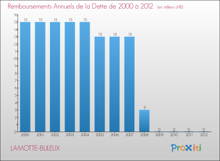 Evolution de l'annuité de la dette pour la commune de LAMOTTE-BULEUX de 2000 à 2012 Annuités de la dette pour LAMOTTE-BULEUX de 2000 à 2012
