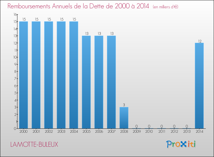 Evolution de l'annuité de la dette pour la commune de LAMOTTE-BULEUX de 2000 à 2014 Annuités de la dette pour LAMOTTE-BULEUX de 2000 à 2014