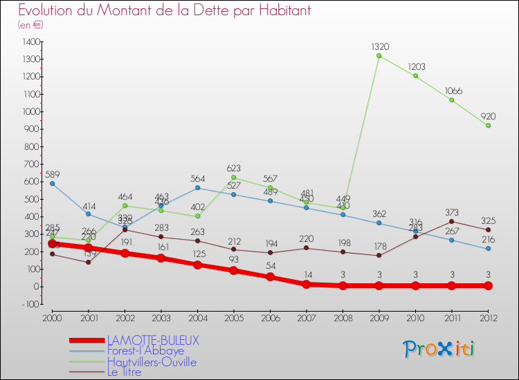 Evolution de la dette par habitant pour la commune de LAMOTTE-BULEUX et les communes proches de 2000 à 2012 Comparaison de la dette par habitant pour LAMOTTE-BULEUX et les communes voisines de 2000 à 2012
