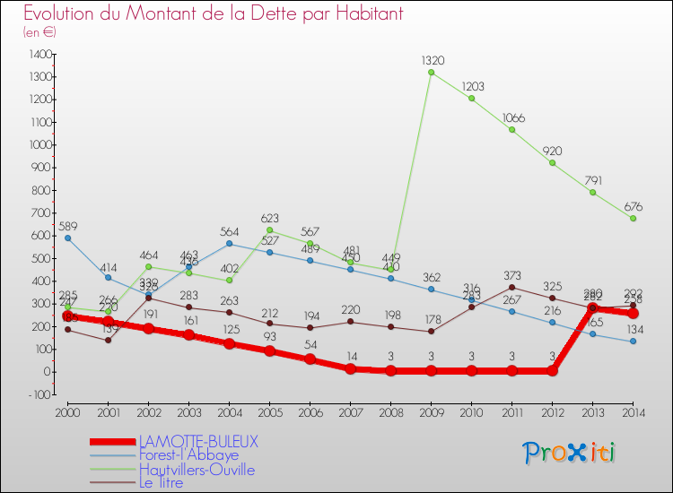 Evolution de la dette par habitant pour la commune de LAMOTTE-BULEUX et les communes proches de 2000 à 2014 Comparaison de la dette par habitant pour LAMOTTE-BULEUX et les communes voisines de 2000 à 2014