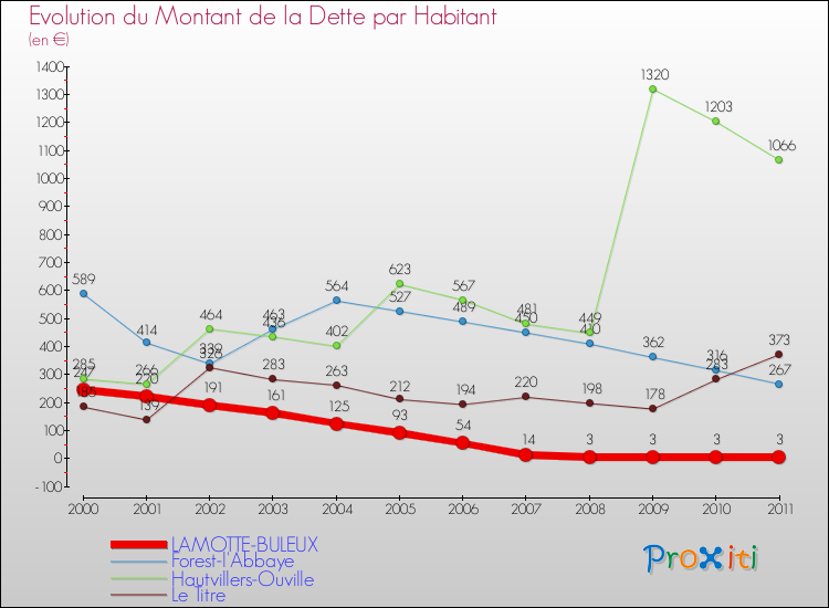 Evolution de la dette par habitant pour la commune de LAMOTTE-BULEUX et les communes proches Comparaison de la dette par habitant pour LAMOTTE-BULEUX et les communes voisines