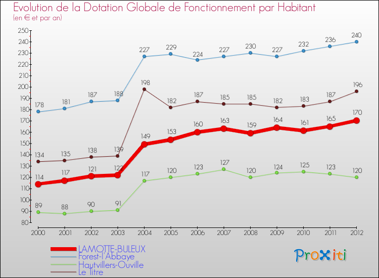 Evolution et montant de la dotation globale de fonctionnement par Habitant pour LAMOTTE-BULEUX et les communes proches Comparaison des dotations globales de fonctionnement par habitant pour LAMOTTE-BULEUX et les communes voisines