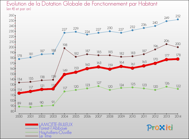 Evolution et montant de la dotation globale de fonctionnement par Habitant pour LAMOTTE-BULEUX et les communes proches de 2000 à 2014. Comparaison des dotations globales de fonctionnement par habitant pour LAMOTTE-BULEUX et les communes voisines de 2000 à 2014.