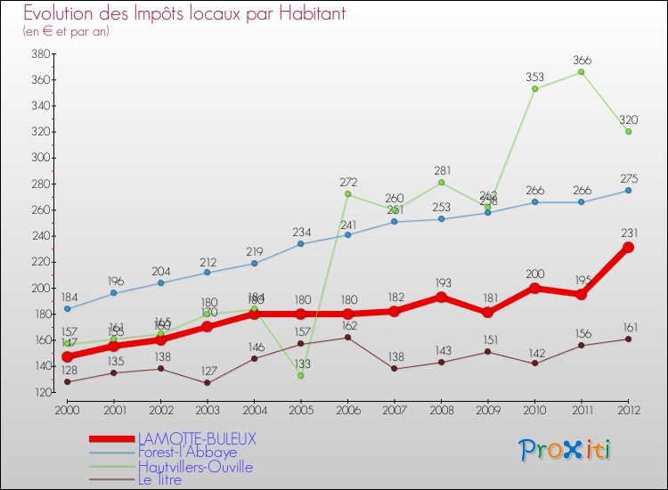 Evolution et montant des impôts locaux par Habitant pour LAMOTTE-BULEUX et les communes proches Comparaison des impôts locaux par habitant pour LAMOTTE-BULEUX et les communes voisines