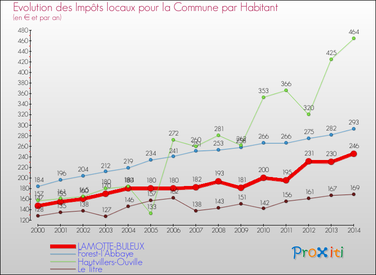 Evolution et montant des impôts locaux par Habitant pour LAMOTTE-BULEUX et les communes proches de 2000 à 2014 Comparaison des impôts locaux par habitant pour LAMOTTE-BULEUX et les communes voisines de 2000 à 2014