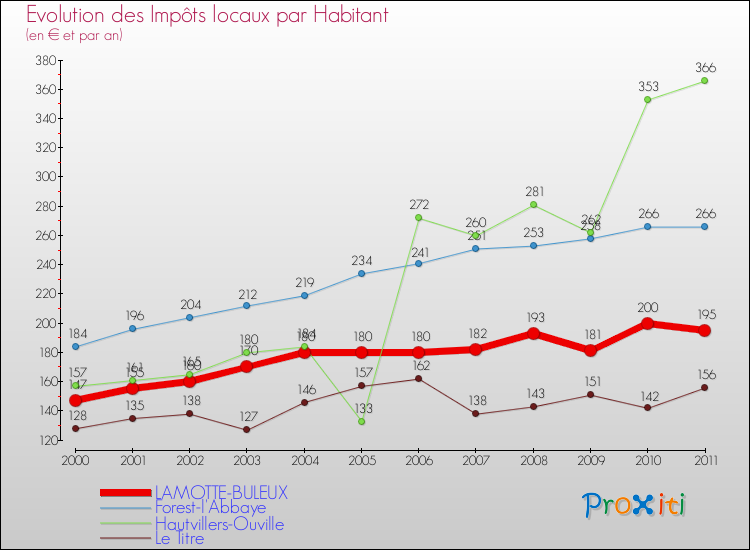 Evolution et montant des impôts locaux par Habitant pour LAMOTTE-BULEUX et les communes proches Comparaison des impôts locaux par habitant pour LAMOTTE-BULEUX et les communes voisines