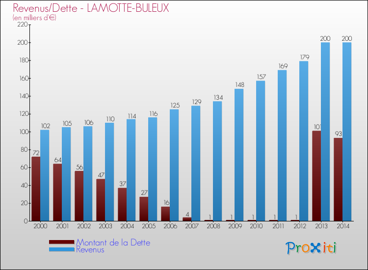 Evolution comparée de la dette et des revenus pour la commune de LAMOTTE-BULEUX de 2000 à 2014 Comparaison de la dette et des revenus pour LAMOTTE-BULEUX de 2000 à 2014