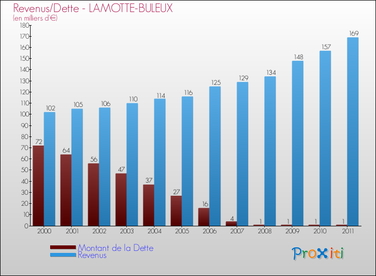 Evolution comparée de la dette et des revenus pour la commune de LAMOTTE-BULEUX de 2000 à 2011 Comparaison de la dette et des revenus pour LAMOTTE-BULEUX de 2000 à 2011