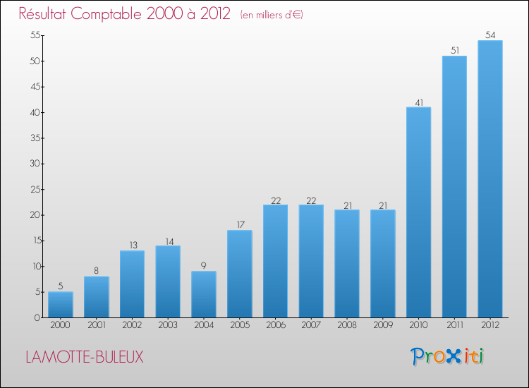 Evolution du résultat comptable pour la commune de LAMOTTE-BULEUX de 2000 à 2012 Evolution du résultat comptable pour LAMOTTE-BULEUX de 2000 à 2012