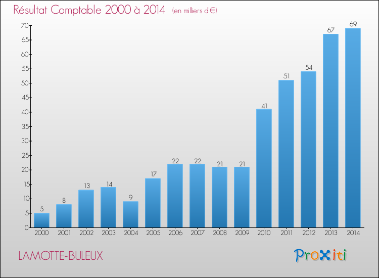 Evolution du résultat comptable pour la commune de LAMOTTE-BULEUX de 2000 à 2014 Evolution du résultat comptable pour LAMOTTE-BULEUX de 2000 à 2014