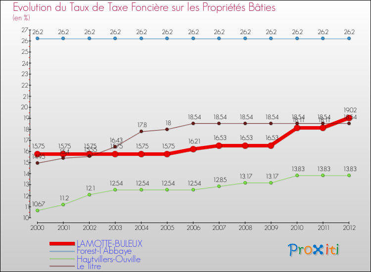 Evolution du taux de la taxe foncière sur le bati pour LAMOTTE-BULEUX et les communes proches de 2000 à 2012 Comparaison des taux de taxe foncière sur le bati pour LAMOTTE-BULEUX et les communes voisines de 2000 à 2012