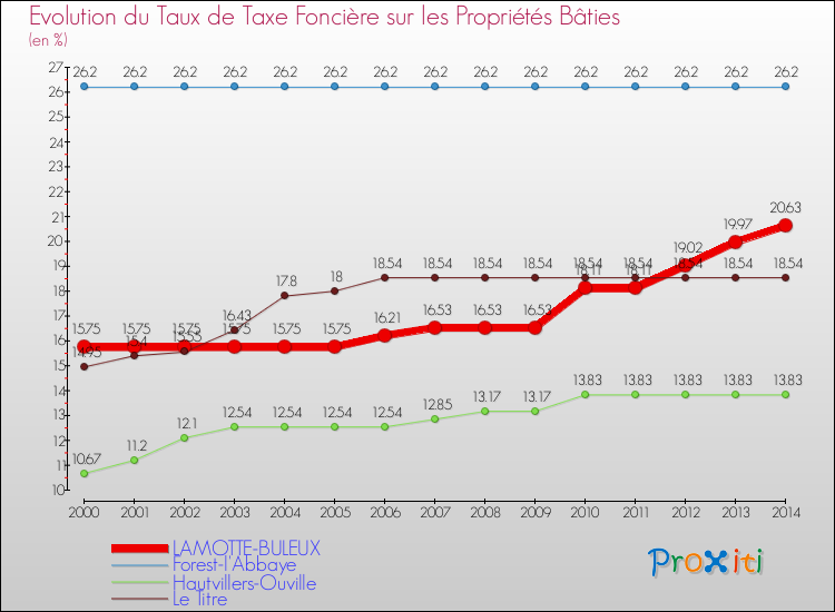 Evolution du taux de la taxe foncière sur le bati pour LAMOTTE-BULEUX et les communes proches de 2000 à 2014 Comparaison des taux de taxe foncière sur le bati pour LAMOTTE-BULEUX et les communes voisines de 2000 à 2014